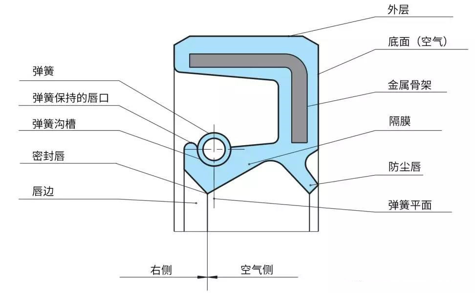 TC、SC、TF、SF四種型號油封有何區(qū)別？
